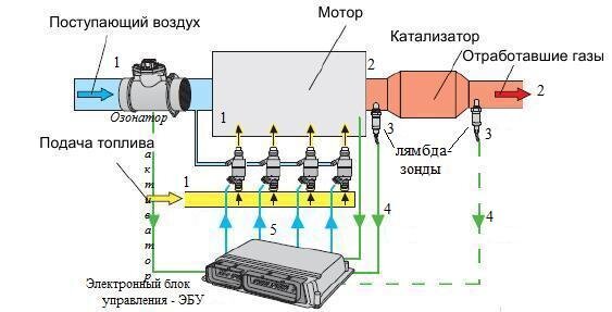 Что дает измерение количества кислорода в выхлопных газах: