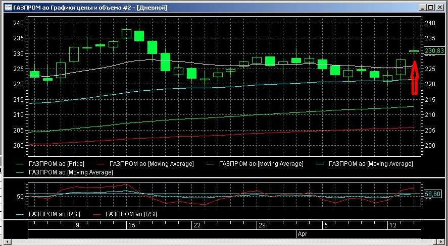 Газпром на дневном графике.