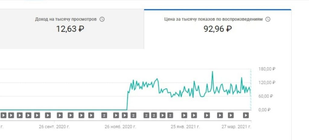 Цена за тысячу показов по воспроизведениям