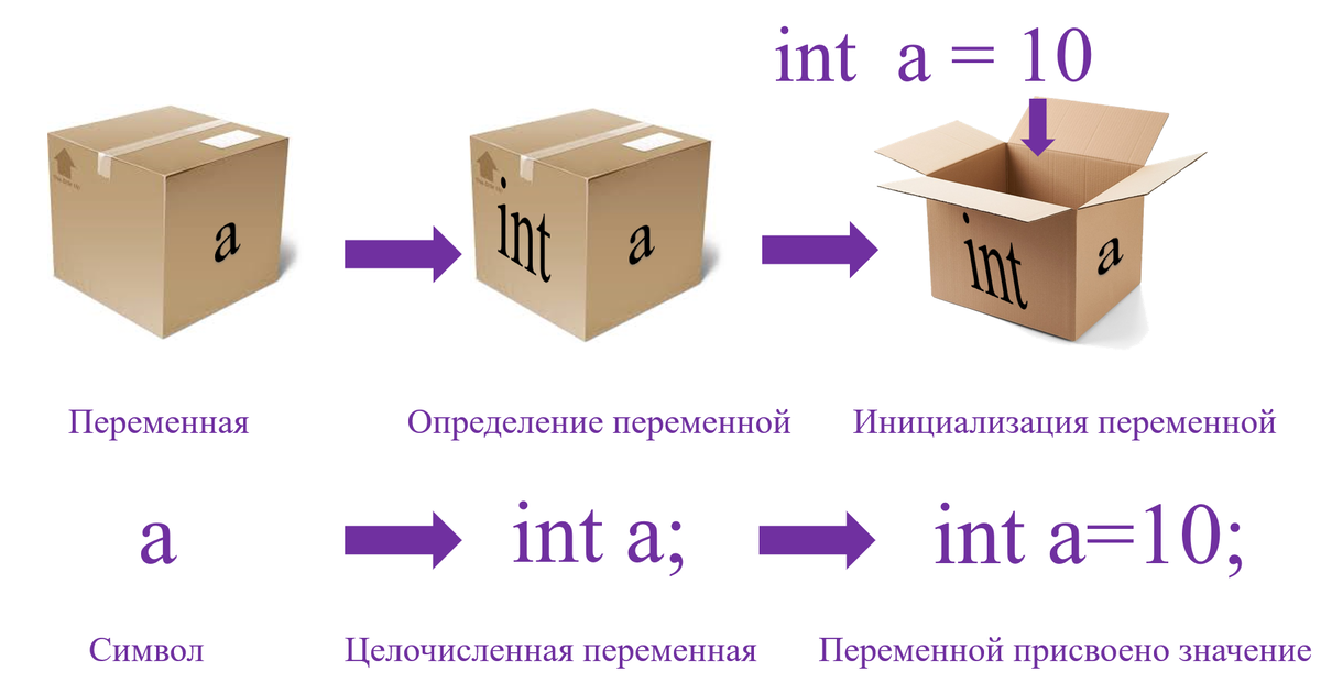 Определение типа переменной и её инициализация (присвоение начального значения)