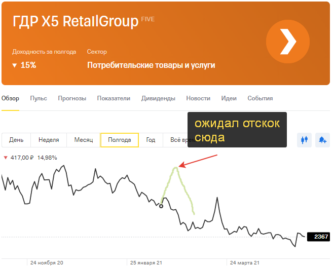 график цены на акцию за последние полгода