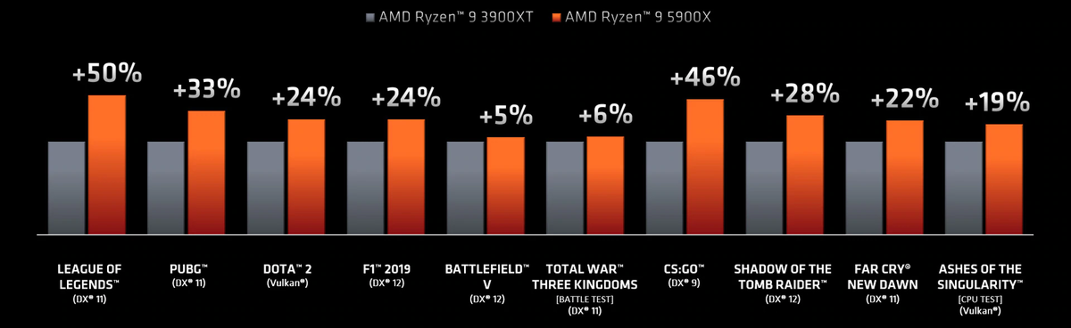 Сравнение двух поколений Ryzen с сайта AMD.