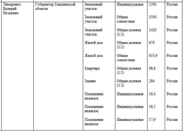 Сведения о доходах губернатора.