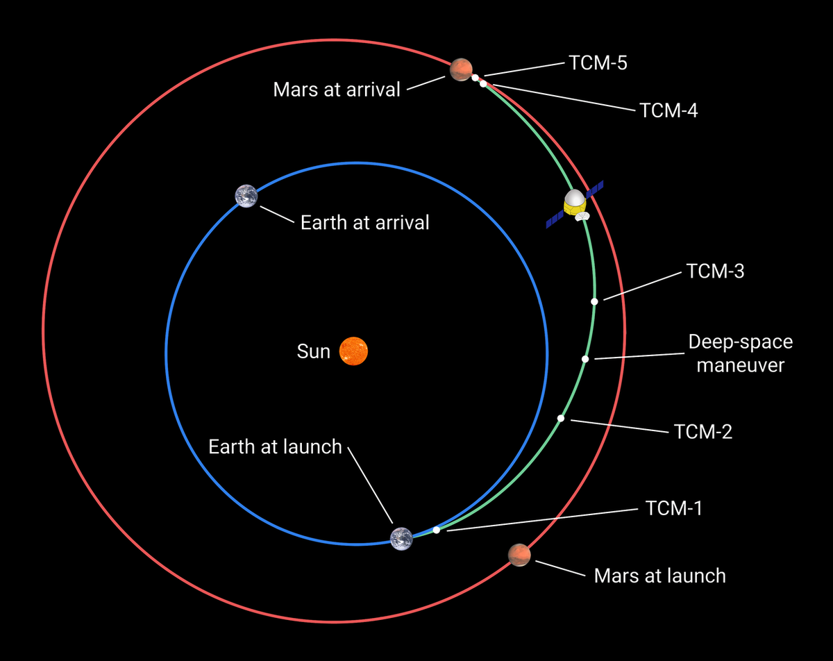 Эксцентриситет орбиты марса. Эллиптическая орбита марса. Орбита марса. Спутники марса фобос и деймос. Орбиты земли и марса.