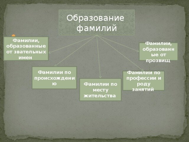 История появлений русских фамилий | Проект Жизнь. Узнай историю семьи с года