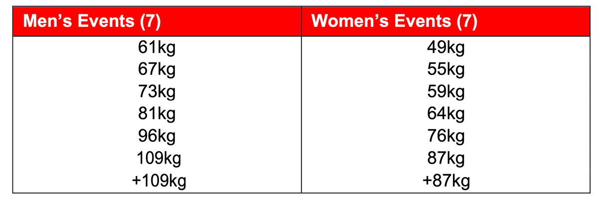 Программа Олимпийских игр в тяжелой атлетике.