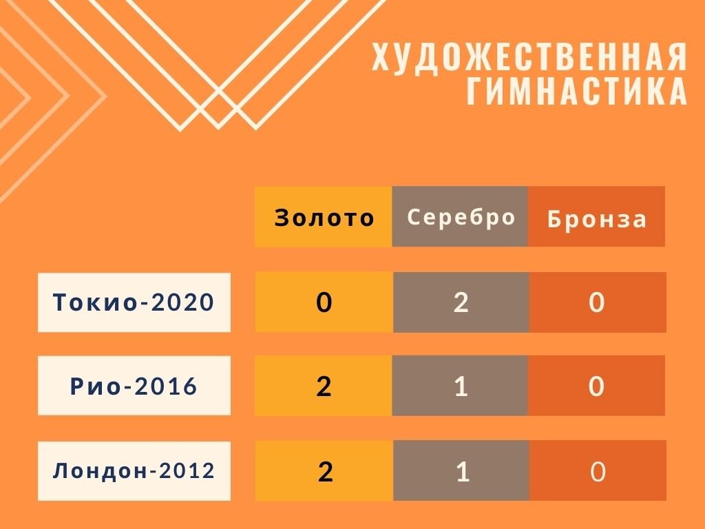 Произвол в художественной гимнастике, прогресс в спортивной гимнастике и  теннисная феерия. Итоги Игр в Токио-2021 | ПОЗИТИВно о СПОРТивном | Дзен