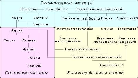 Краткий обзор различных семейств элементарных и составных частиц и теории, описывающие их взаимодействия. Элементарные частицы слева — фермионы, справа — бозоны.
