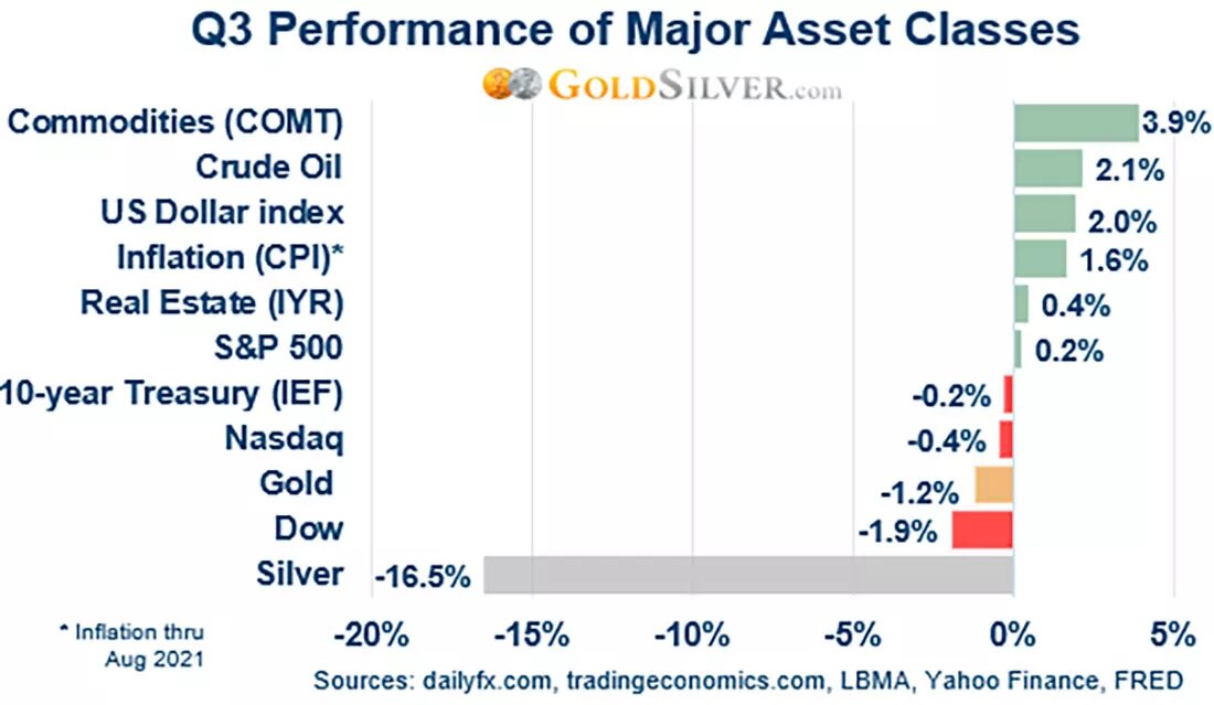 Доходность основных классов активов в третьем квартале 2021 года / график © dailyfx.com, LBMA, FRED