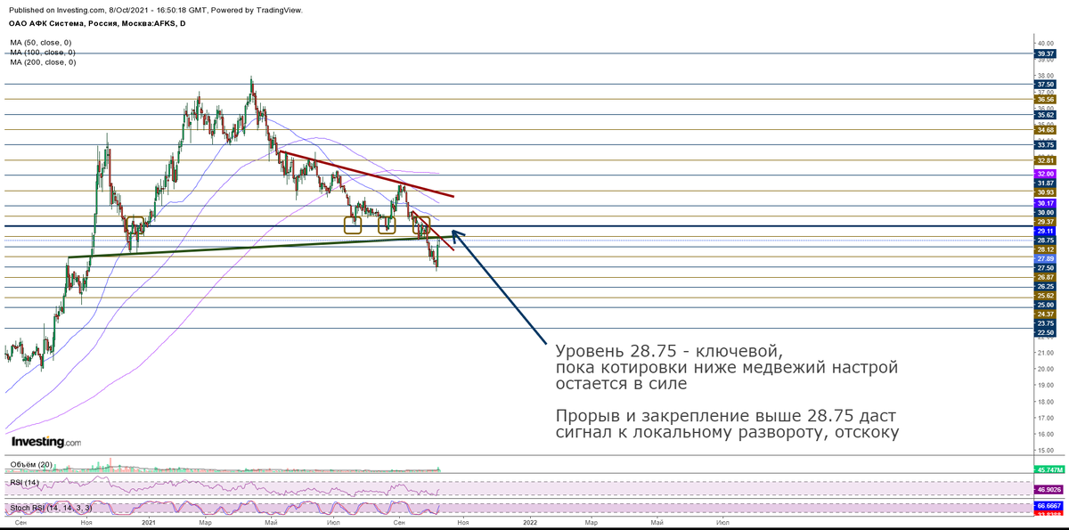 Дневной график акций AFKS