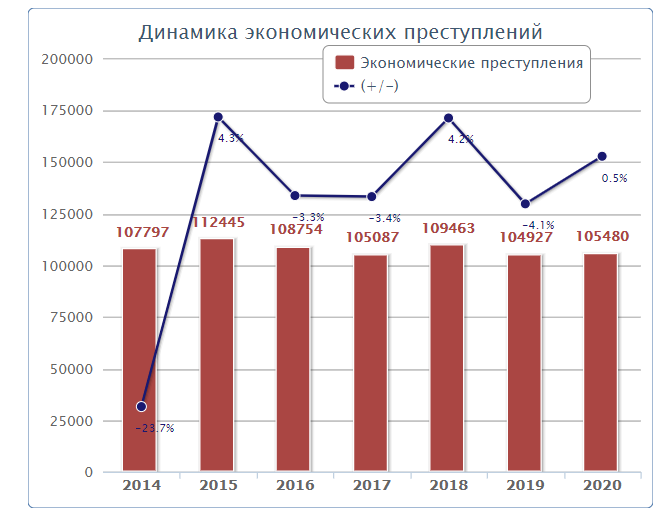 Мы видим с 2019 - и выше рост экономических преступлений на 0,5%