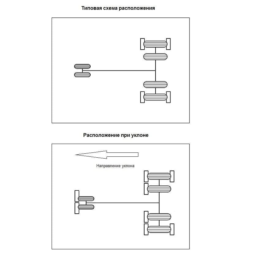 Схема установки колодок под колеса ВС на стоянке с уклоном