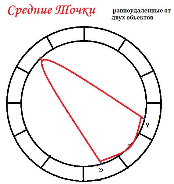 Средние точки между Солнцем и Венерой.