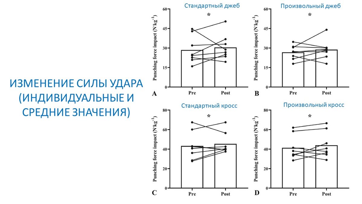 Средняя сила удара