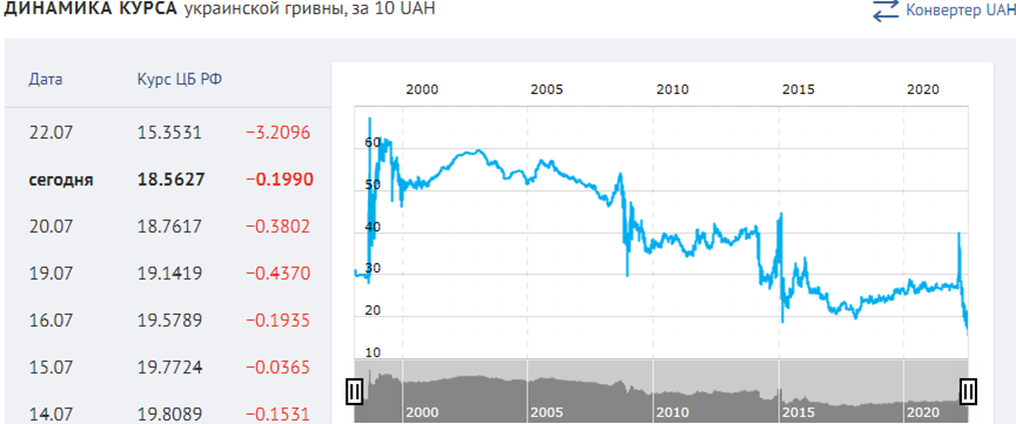 Рубль к гривне на сегодня 2024