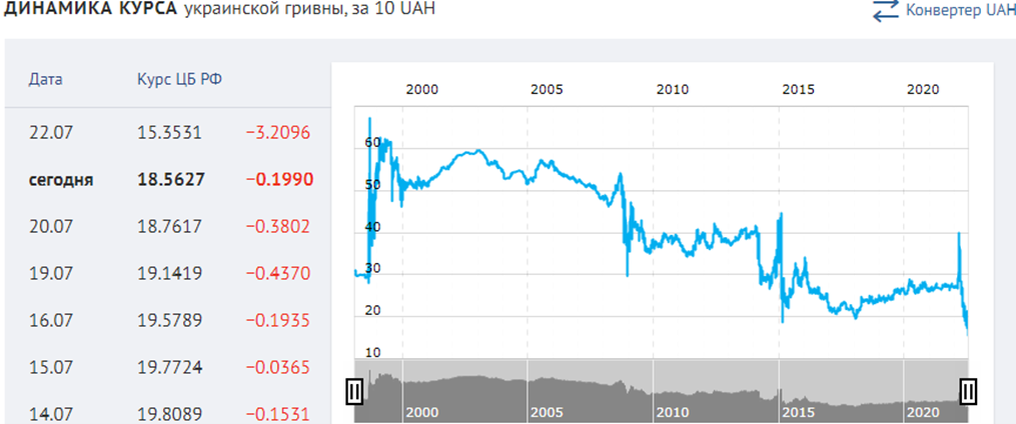 Украинская гривна к рублю на сегодня. Курс гривны к рублю. Курс гривны к доллару. Курс рубля. Курс рубля к доллару.