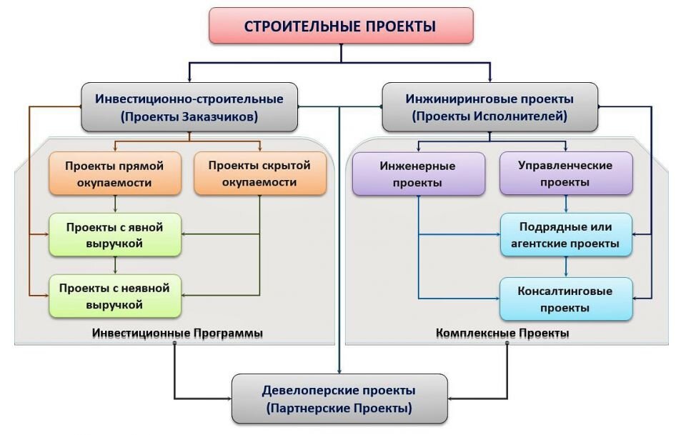   Рис.1 Типовая классификация по роли в строительном проекте.