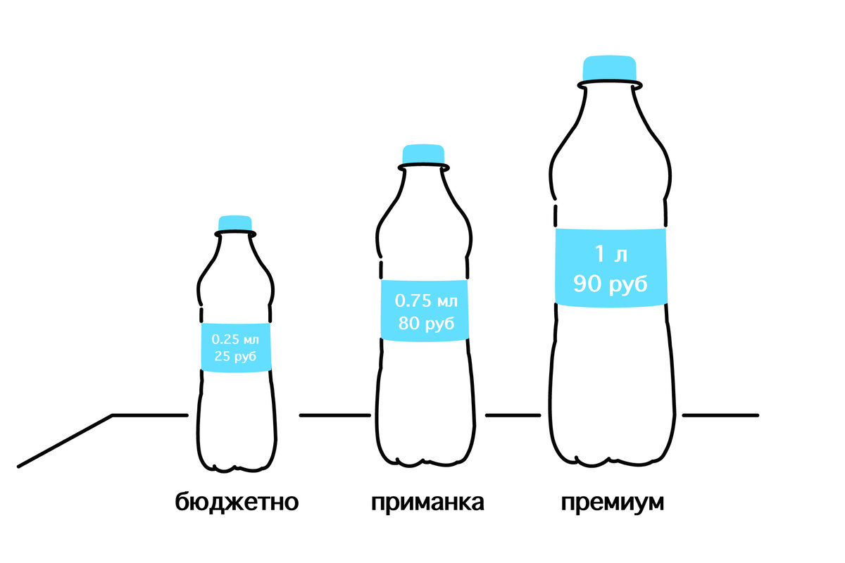 10 основных способов, как заставить покупателя заплатить сильно больше и  убедить его, что это было даже выгодно | Тихон Смирнов | Дзен