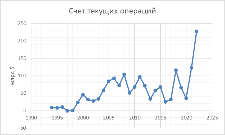 Возможно, вы слышали что-то о каком-то там кризисе в 2022-м. И действительно, ВВП и производство в России несколько снизилось.