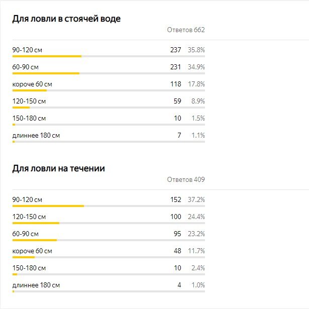 Варианты правильного монтажа отводного поводка