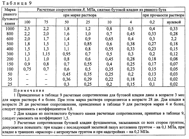 Таблица прочности бетона в мпа. Бетон кл в15 w6 f 150 характеристики. Класс марка бетона мпа. Бетон в30 таблица прочности. Прочность щебня.