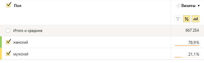 пол посетителей за месяц