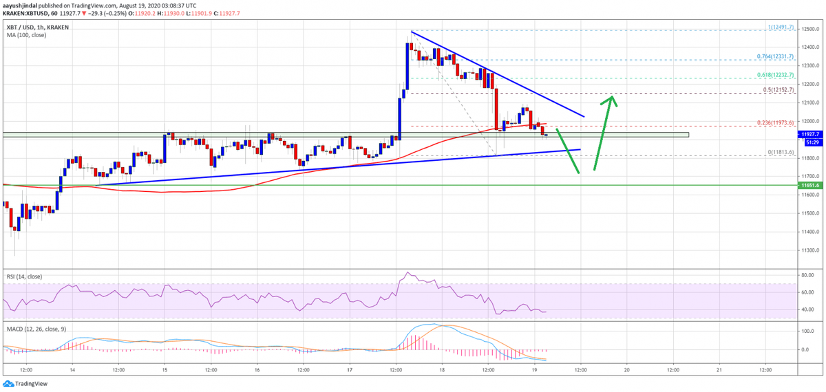 Цена биткоина ниже 12'000 долларов. Источник: TradingView.com