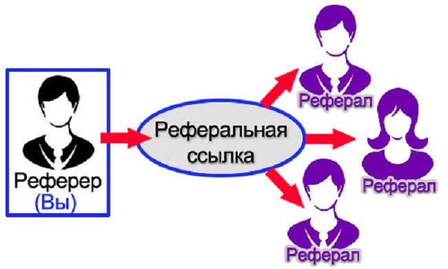 Реферальный бизнес это. Реферальная ссылка. Реферальный ссылка. Реферал и реферер. Что такое реферальная ссылка простыми словами.