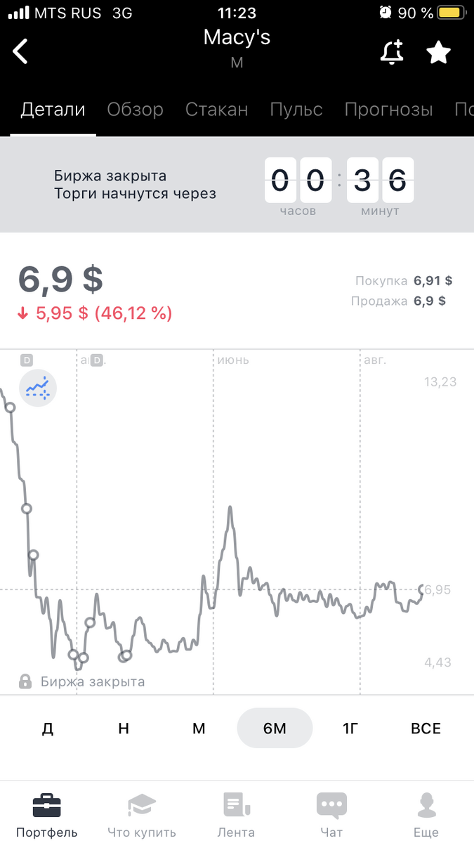 График изменения цены акций Macy's за 6 месяцев