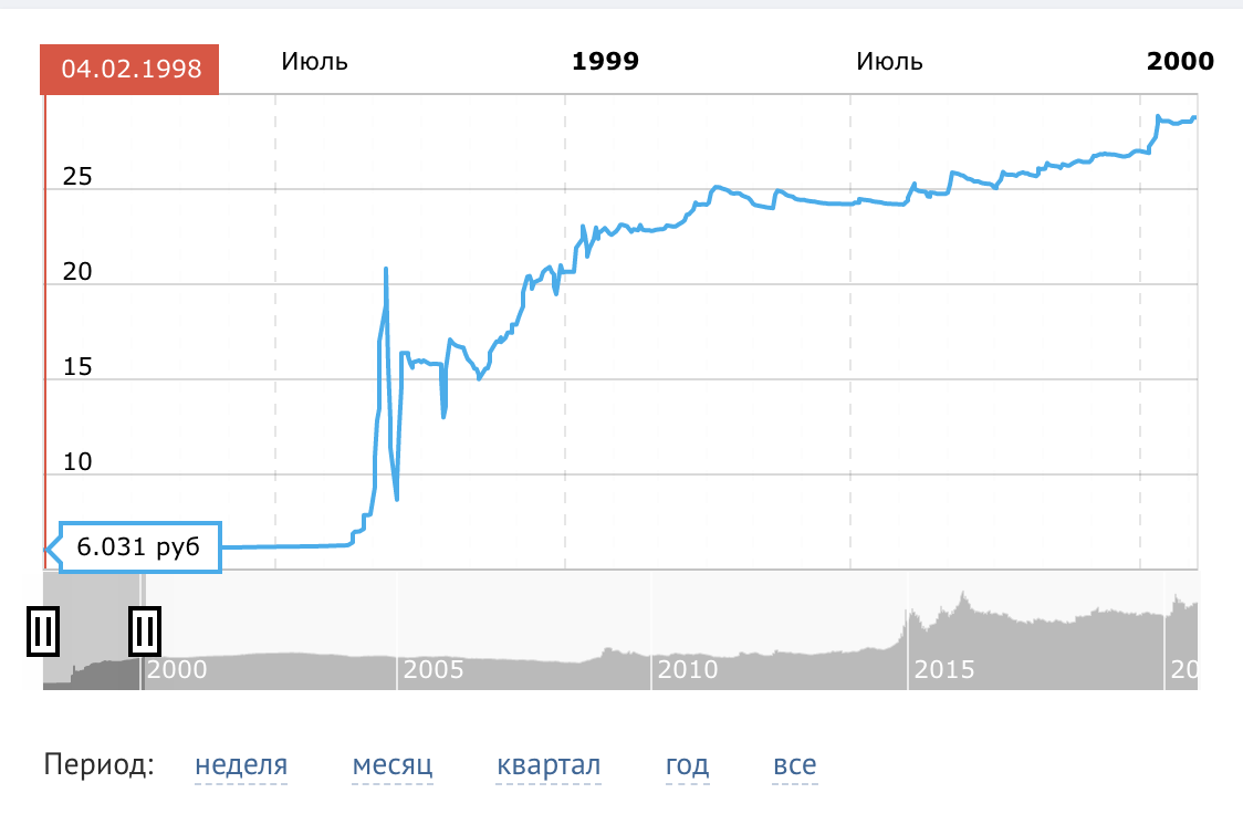 График USD/RUB с сайта www.banki.ru