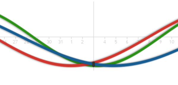 примерно так выглядят график биоритмов в день рождения