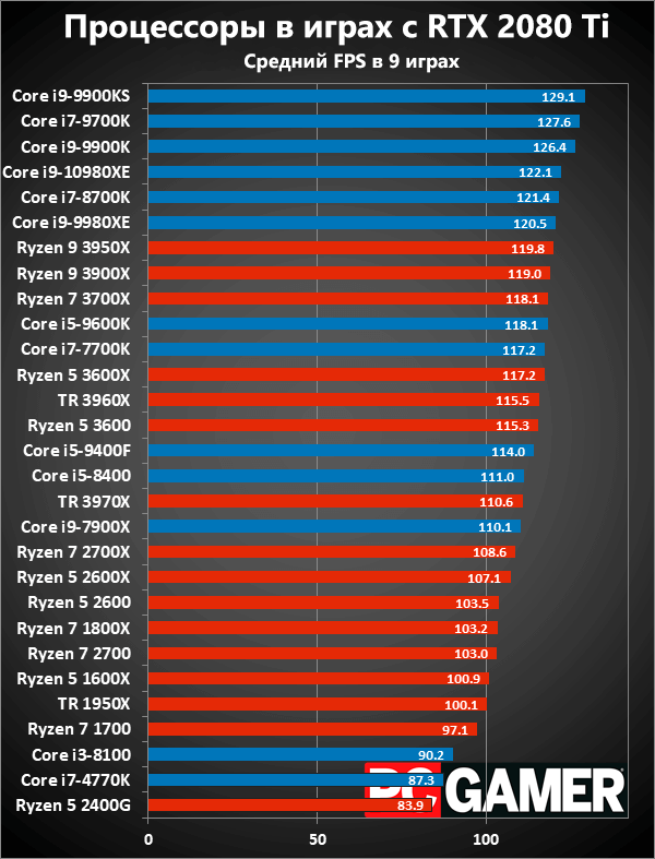 Средний FPS в 9 играх по замеркам PC Games с видеокартой RTX 2080 Ti.
Assassin’s Creed Odyssey, The Division 2, Far Cry 5, Hitman 2, Metro Exodus, Middle-earth: Shadow of War, Shadow of the Tomb Raider, Strange Brigade, Total War Warhammer II