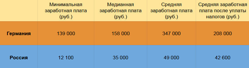 Разные показатели заработной платы в Германии и России