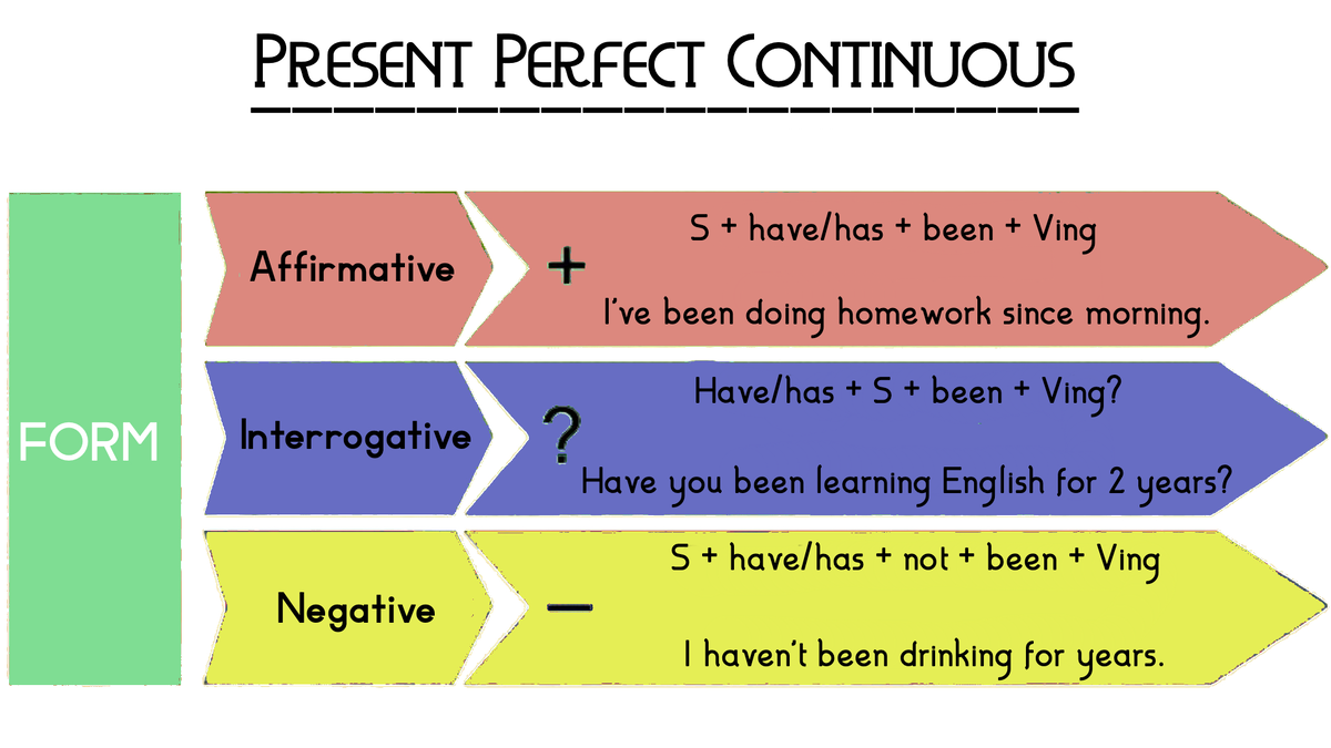 Длительное завершенное время. Present perfect Continuous формула образования. Present perfect Continuous таблица. Present perfect Continuous грамматика. Present perfect формула.