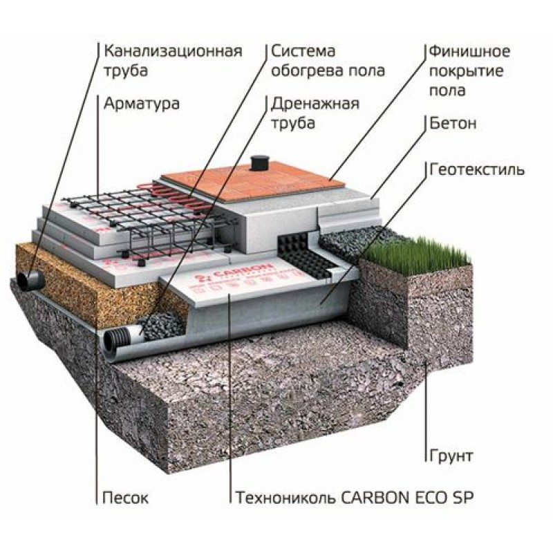 Устройство плитного фундамента. Утепленная плита, ТЕХНОНИКОЛЬ, фундамент.. УШП плита ТЕХНОНИКОЛЬ. Carbon Eco 400 SP шведская плита. Шведская утепленная фундаментная плита.