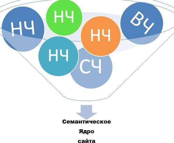 СЯ сайта состоит из различных видов ключей