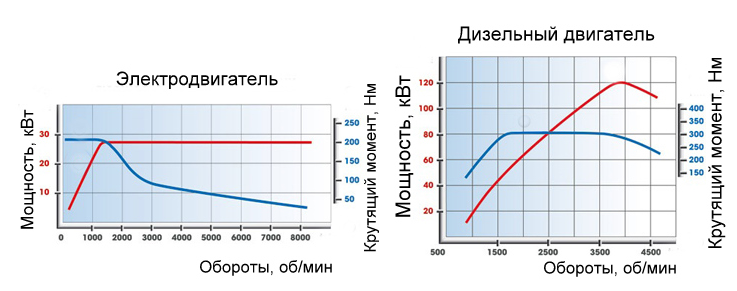 Красный график - мощность, синий - крутящий момент.