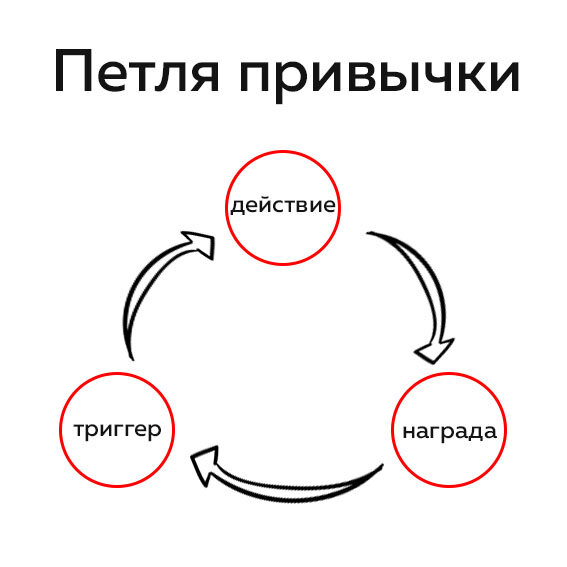 Схема работы привычки