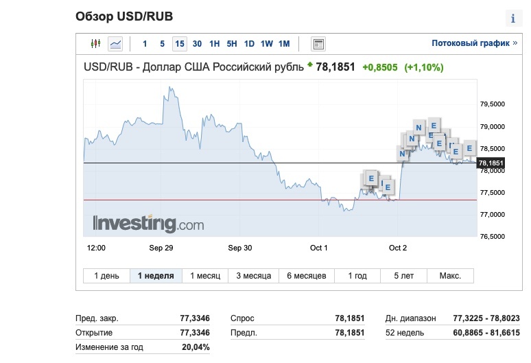 Источник: https://ru.investing.com/currencies/usd-rub