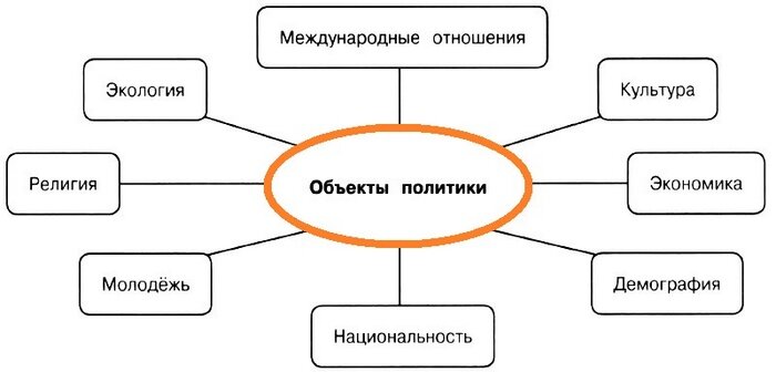 Политика составить. Составляющие политики.