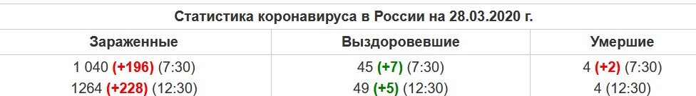 Статистика на 28.03.20
