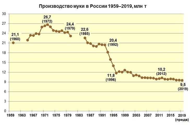График с сайта "Сделано у нас"