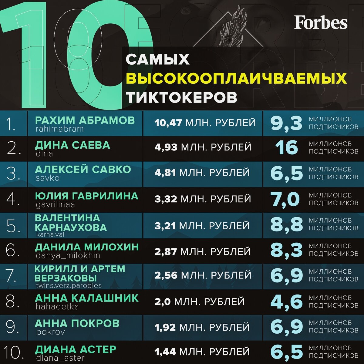 Зарабатывать в секунду. Forbes тиктокеры. Самый высокооплачиваемый тиктокер. Самых высокооплачиваемых тиктокеров. Доход тиктокеров.