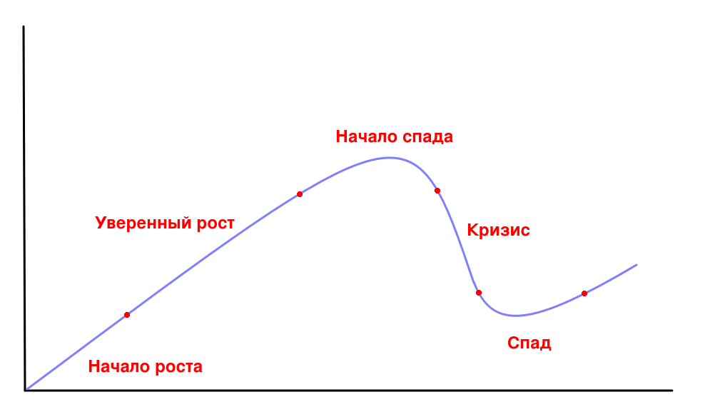 В течение ближайших дней. Рис. 1. - экономический цикл. Кредитный цикл. Индикаторы кризиса. Краткосрочный кредитный цикл это.