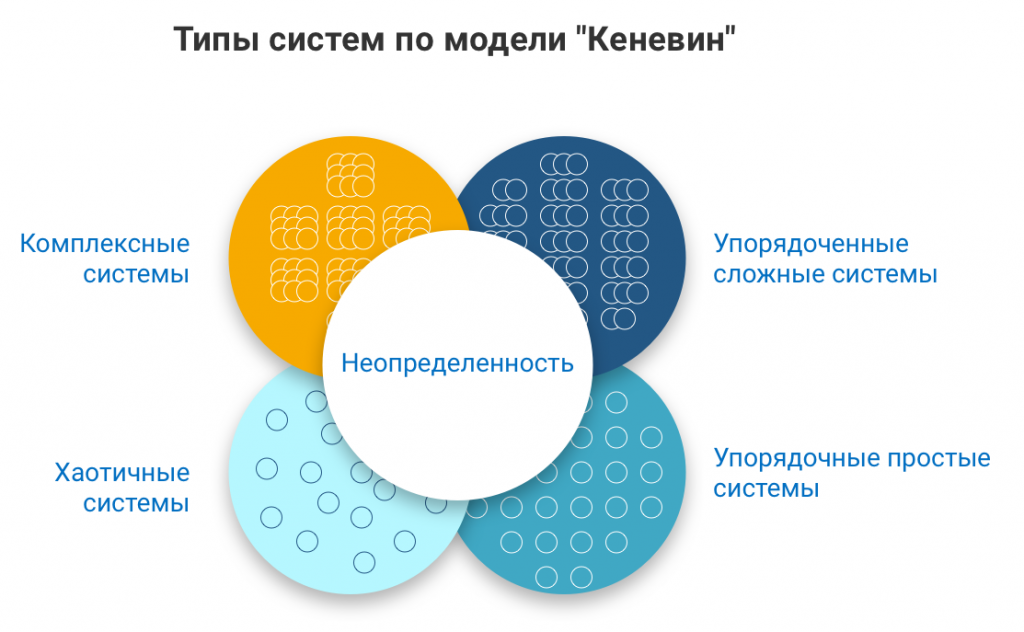 Модель систем по Кеневину