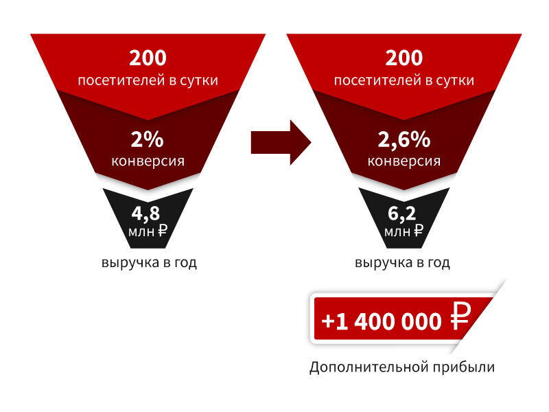 Конверсией получают. Конверсия в интернет-маркетинге это. Конверсия посетителей. Конверсия сайта. Увеличение конверсии сайта.