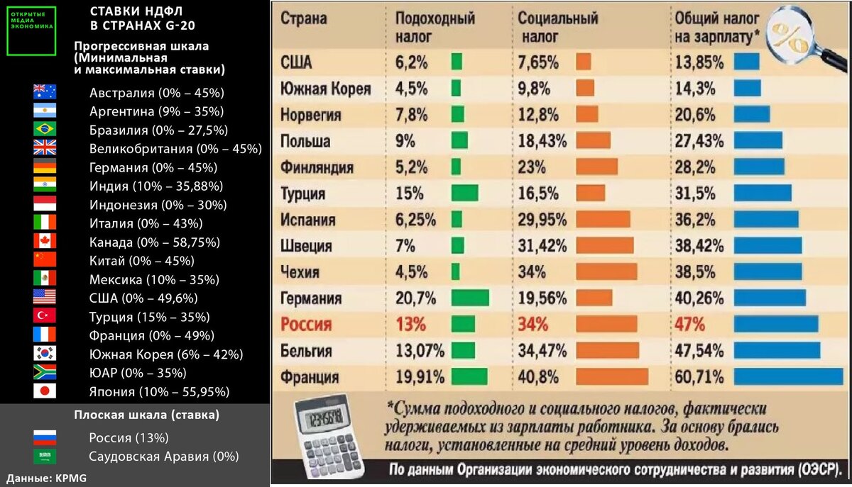 Какой процент подоходный