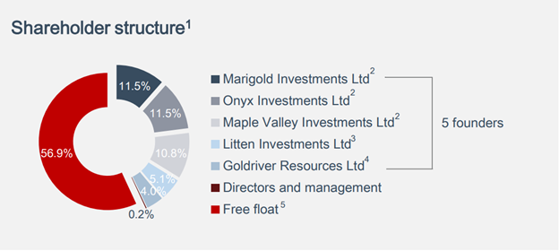 Структура акционеров