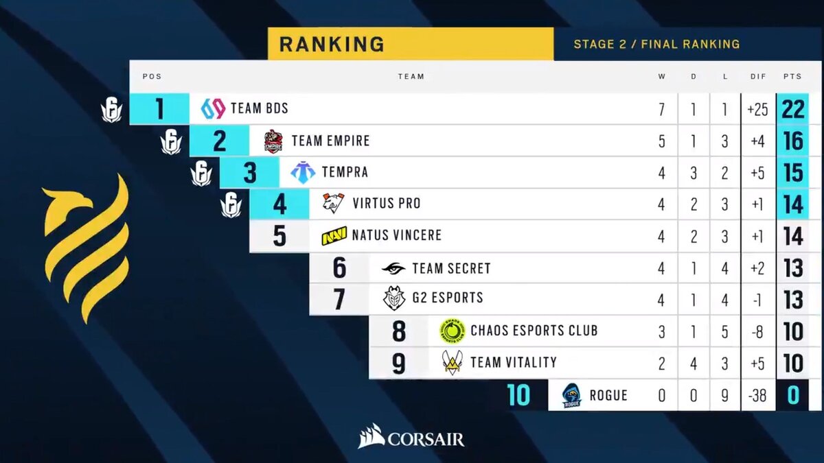 Итоги второго этапа EU League, в результате которого Империя завоевала второе место с 16 очками!