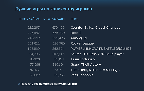 Лучшие игры по количеству игроков